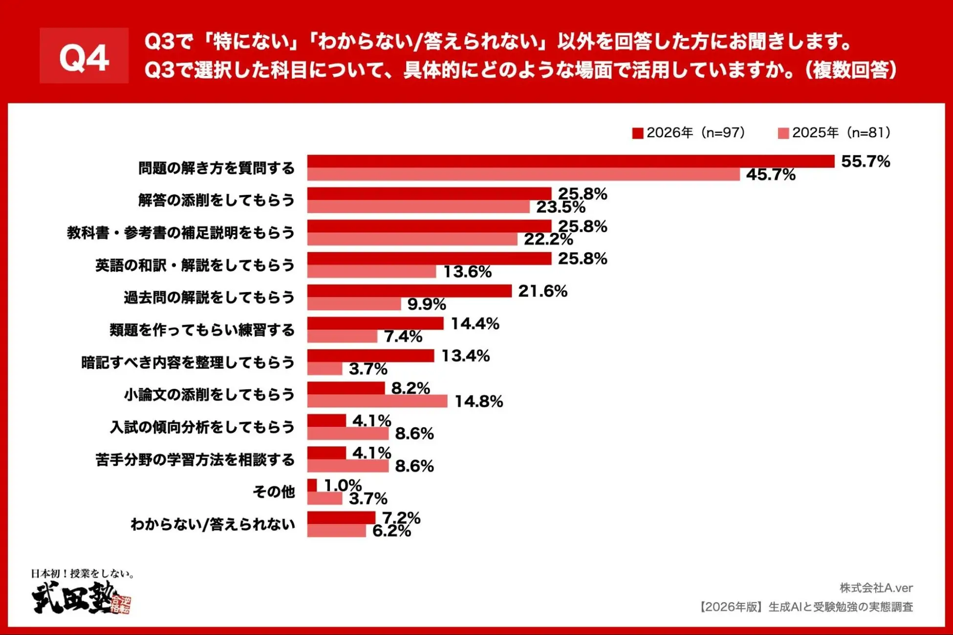 Q4のグラフ画像：生成AIの活用場面、「問題の解き方を質問する」が2年連続1位