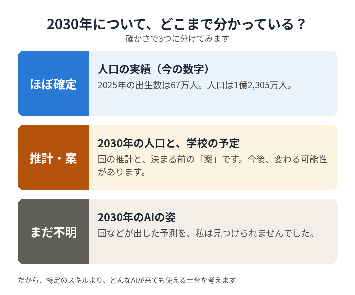 図1：2030年について、どこまで分かっている？　ほぼ確定は人口の実績、推計・案は2030年の人口と学校の予定、まだ不明は2030年のAIの姿