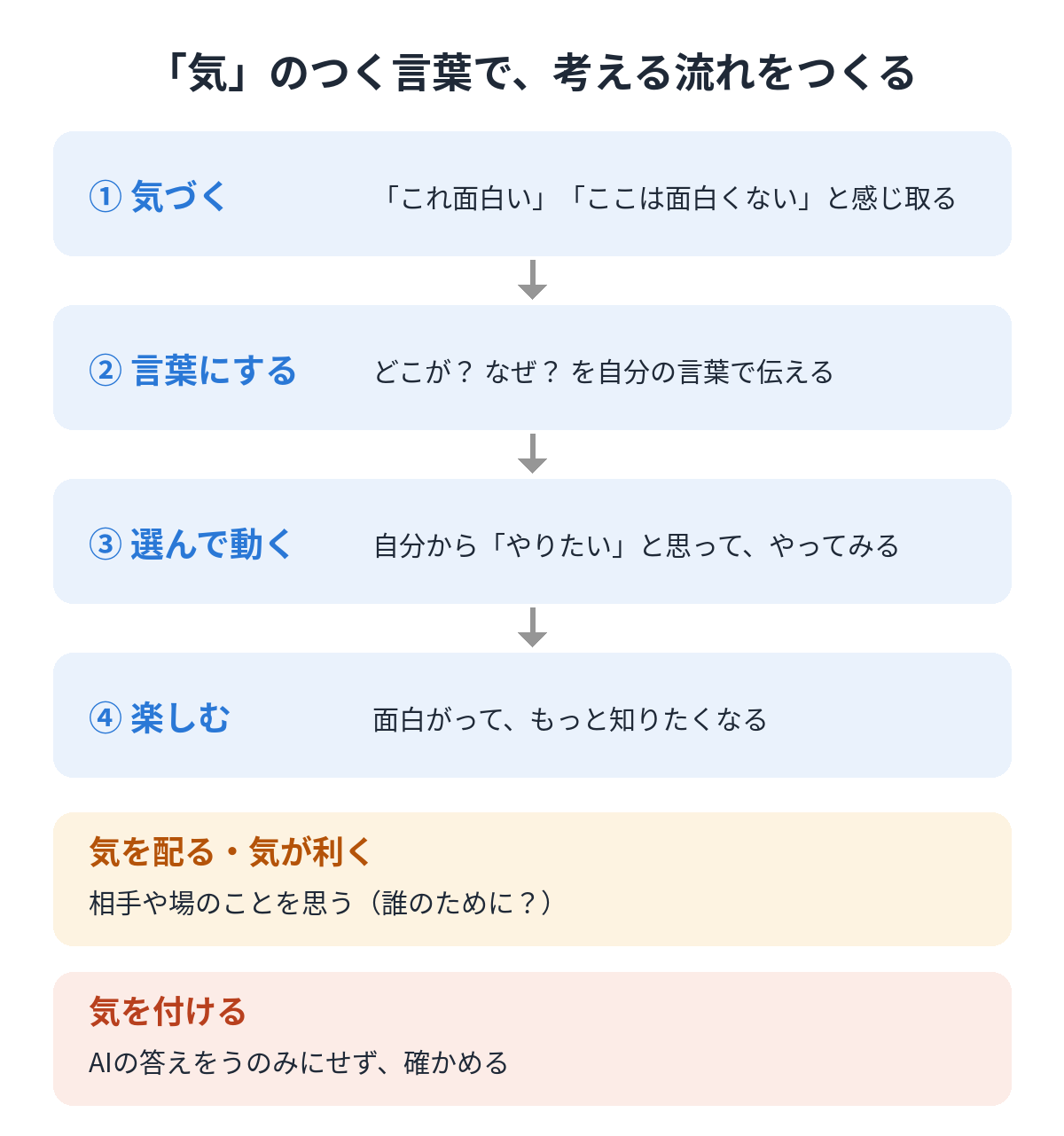図6：「気」のつく言葉で考える流れ。気づく、言葉にする、選んで動く、楽しむ。それを気を配る・気が利く、気を付けるが支える
