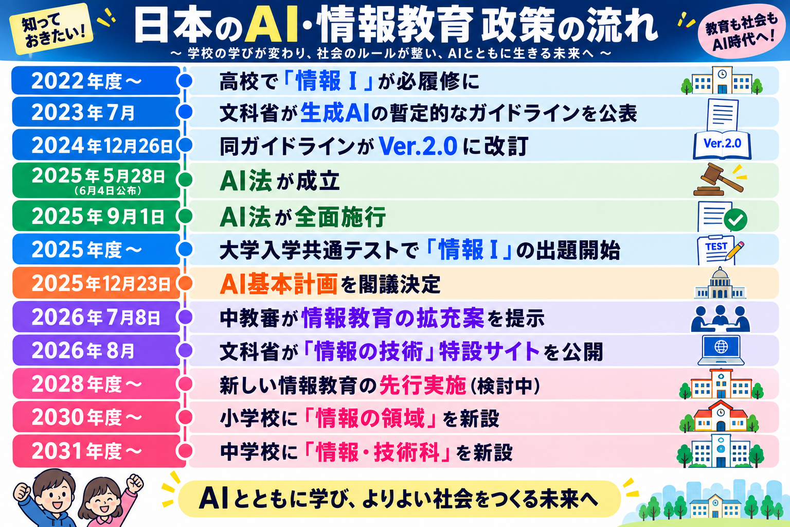 日本のAI・情報教育政策の流れを時系列で並べた年表。2022年度から高校で「情報Ⅰ」が必履修に。2023年7月に文科省が生成AIの暫定的なガイドラインを公表し、2024年12月26日にVer.2.0へ改訂。2025年5月28日にAI法が成立し9月1日に全面施行。2025年度から大学入学共通テストで「情報Ⅰ」の出題が開始。2025年12月23日にAI基本計画を閣議決定。2026年7月8日に中教審が情報教育の拡充案を提示し、2026年8月に文科省が「情報の技術」特設サイトを公開。2028年度から新しい情報教育を先行実施（検討中）、2030年度に小学校へ「情報の領域」、2031年度に中学校へ「情報・技術科」を新設